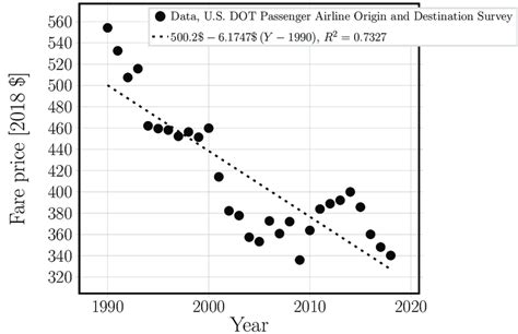 5: Average airline fare in the United States over the years, prices in ...