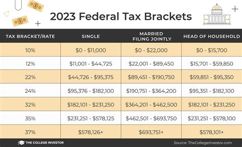 Federal Tax Income Brackets For 2023 And 2024 : r/TheCollegeInvestor