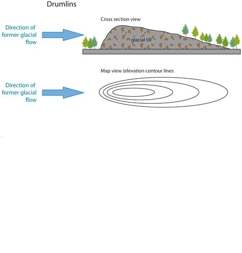 Drumlin diagram · Open Virtual Worlds