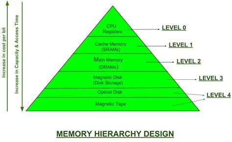 Memory Hierarchy Design and its Characteristics - GeeksforGeeks