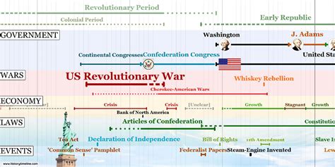 Timeline of Prehistory & History (Simple Version) - HistoryTimeline.com