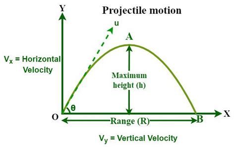 Projectile Motion Diagram With Equations