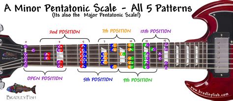 C Major Scale Guitar