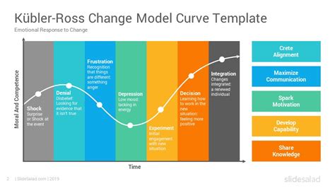 Kubler Ross Change Curve