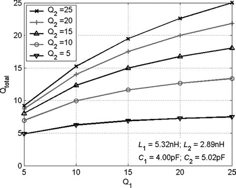 Quality factor of the resonance tank versus the inductor Q-factor (Q ...