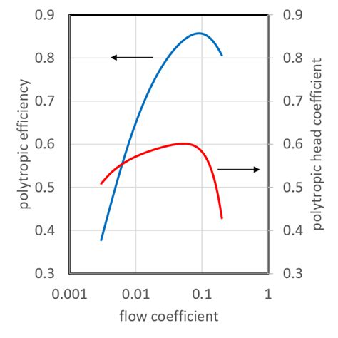 Polytropic efficiency and head coefficient of the centrifugal ...