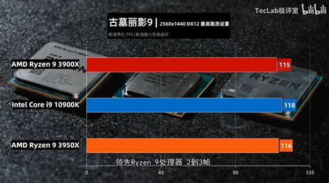 First gaming benchmarks for the Intel Core i9 10900K have been leaked ...