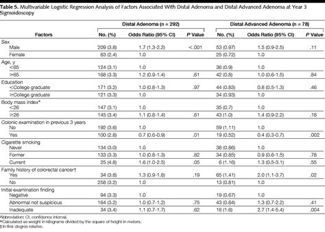 Results of Repeat Sigmoidoscopy 3 Years After a Negative Examination ...