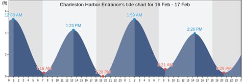 Charleston Harbor Entrance's Tide Charts, Tides for Fishing, High Tide ...