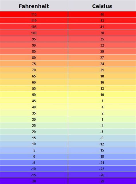 32 Fahrenheit To Celsius - C program to convert temprature Fahrenheit ...