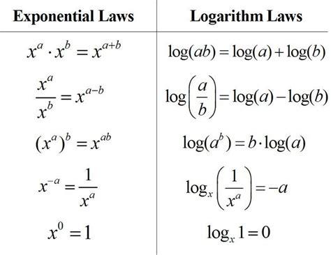 Rules Of Logarithms With Examples