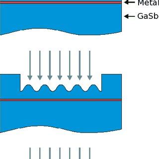 Schematic representation of the nanofabrication method employed . The ...