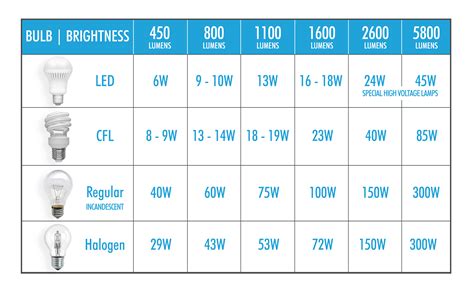 Flood Light Lumens Chart