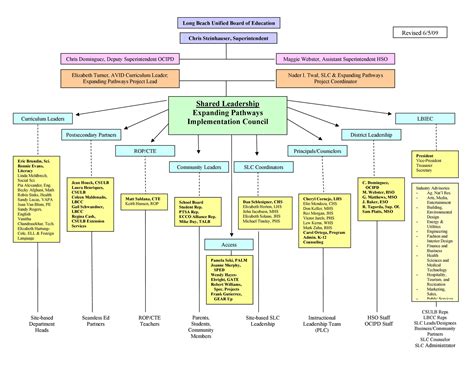 Organizational Chart Template With Pictures