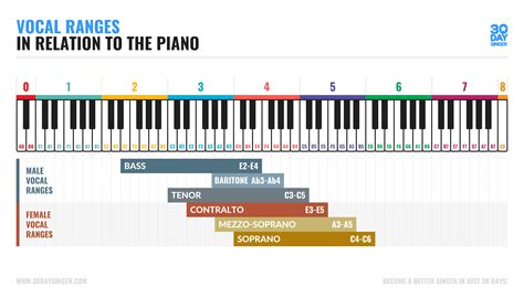 30 Day Singer Blog - Vocal Ranges