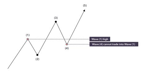 Elliott Wave Explained