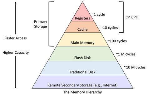 Data Storage Hierarchy