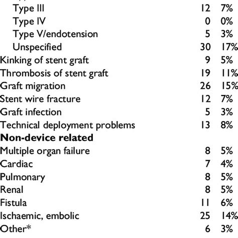 Complications after endovascular abdominal aortic aneurysm repair ...