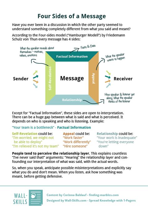 Four Sides of a Message | Internal communications, Education and ...