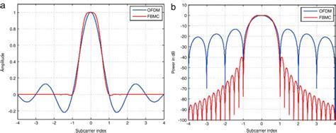 (a) Waveforms of Sinc filter and PHYDYAS filter, (b) Power spectrum of ...