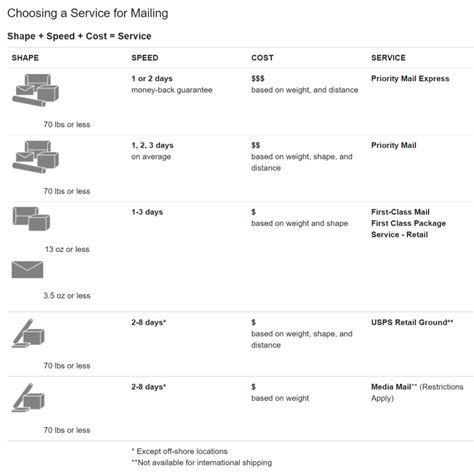 USPS Mail Types Explained. Speed VS Costs - ReachShip