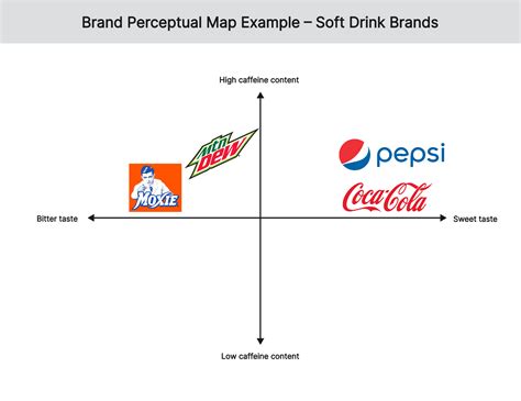 Brand Perceptual Map Examples and Ready-made Templates