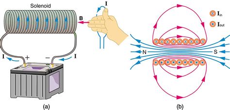 22.9 Magnetic Fields Produced by Currents: Ampere’s Law – College ...