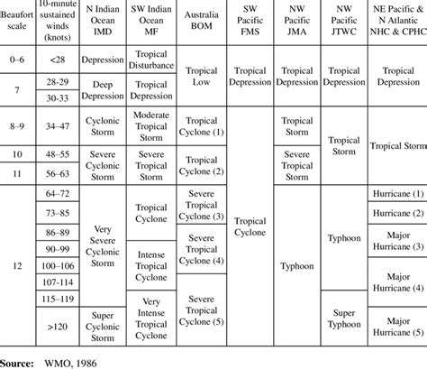 Classification of Tropical Cyclones over the world Tropical Cyclone ...