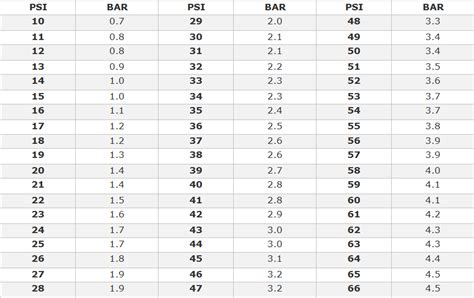 Bar Psi Conversion Chart