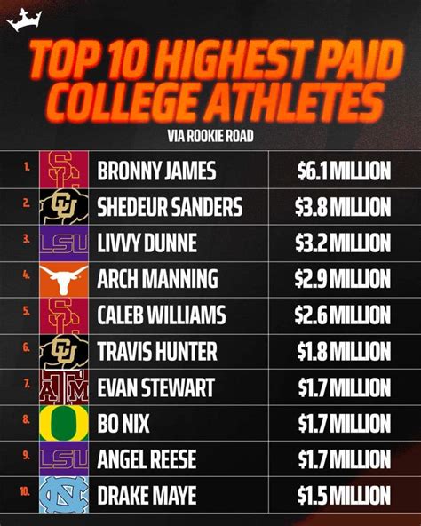 Colorado's Shedeur Sanders and Travis Hunter on 'Top 10 Highest Paid ...