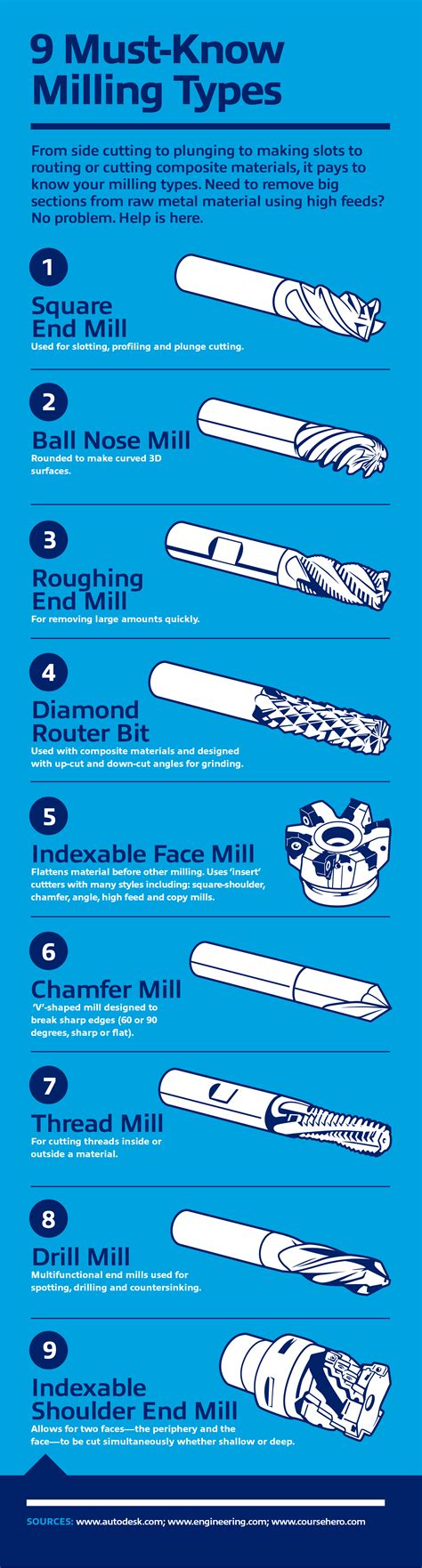 The Basics Of Milling Bits: Types And Applications - Unity Manufacture