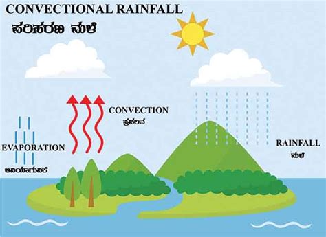 TYPES OF RAINFALL, CYCLONES AND ANTI-CYCLONES - Dr. Rajkumar Learning ...