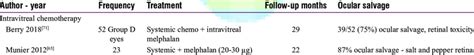 Outcome of intravitreal and intra-arterial chemotherapy | Download ...