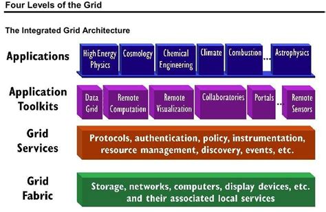 Grid Architecture (Ref: [6]) | Download Scientific Diagram