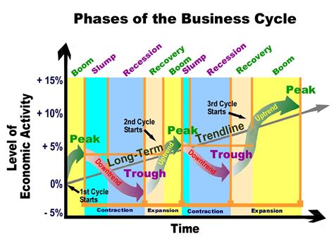 Phases of Business Cycle - MessiahteEllis