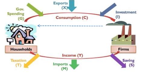 Circular Flow of Income - A-Level Economics - Study Mind