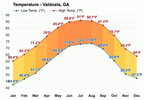 April weather - Spring 2024 - Valdosta, GA