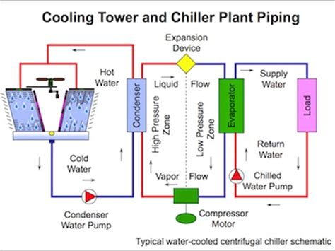 Chilled Water System Design | VENTECH