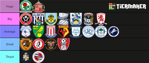 EFL Championship 2022/23 Tier List (Community Rankings) - TierMaker