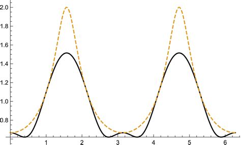 | f(e^{i\theta}) | and |\mathscr{L}_2(e^{i\theta})| for... | Download ...