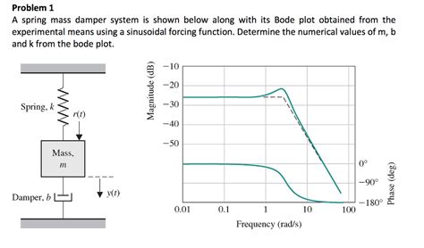 Solved Problem 1 A spring mass damper system is shown below | Chegg.com