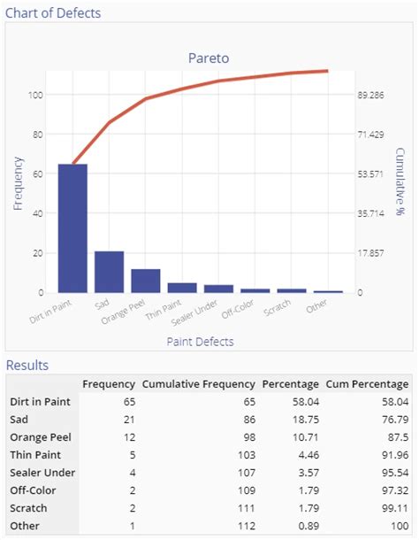 Pareto Chart (Manufacturing example) Tutorial