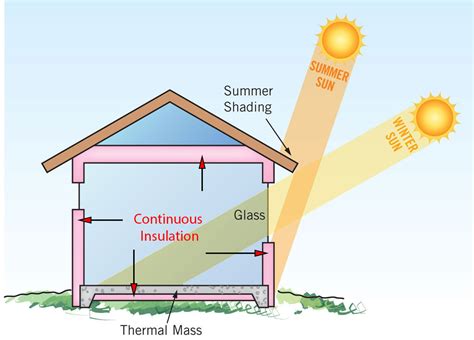 Passive solar design - Eco Design Advisor