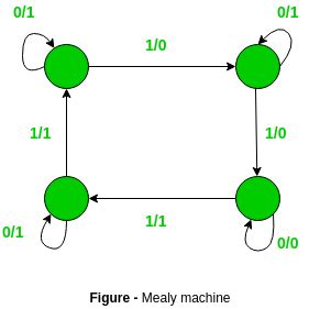 Difference between Mealy machine and Moore machine