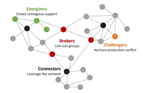 Social Network