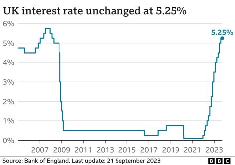 Bank Of England Base Rate Predictions For 2024