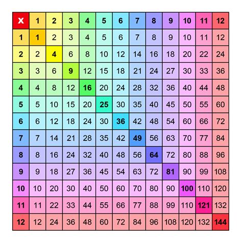 Printable multiplication Charts 1-12 (PDF) Free | Memozor