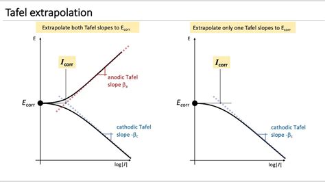 Tafel extrapolation - YouTube