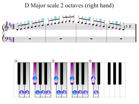 D Major scale 2 octaves (right hand) | Piano Fingering Figures