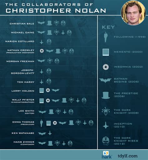 Christopher Nolan Movies – ChartGeek.com